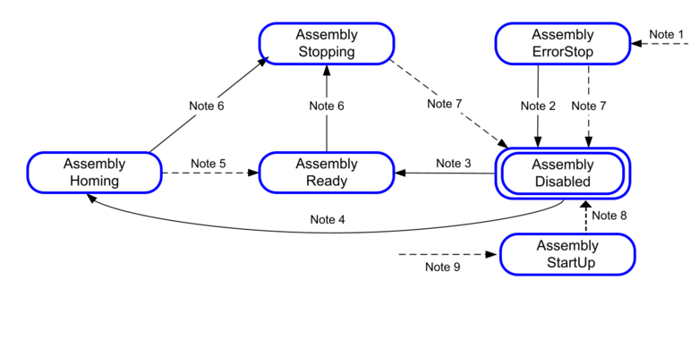 statediagram_assembly_781x398